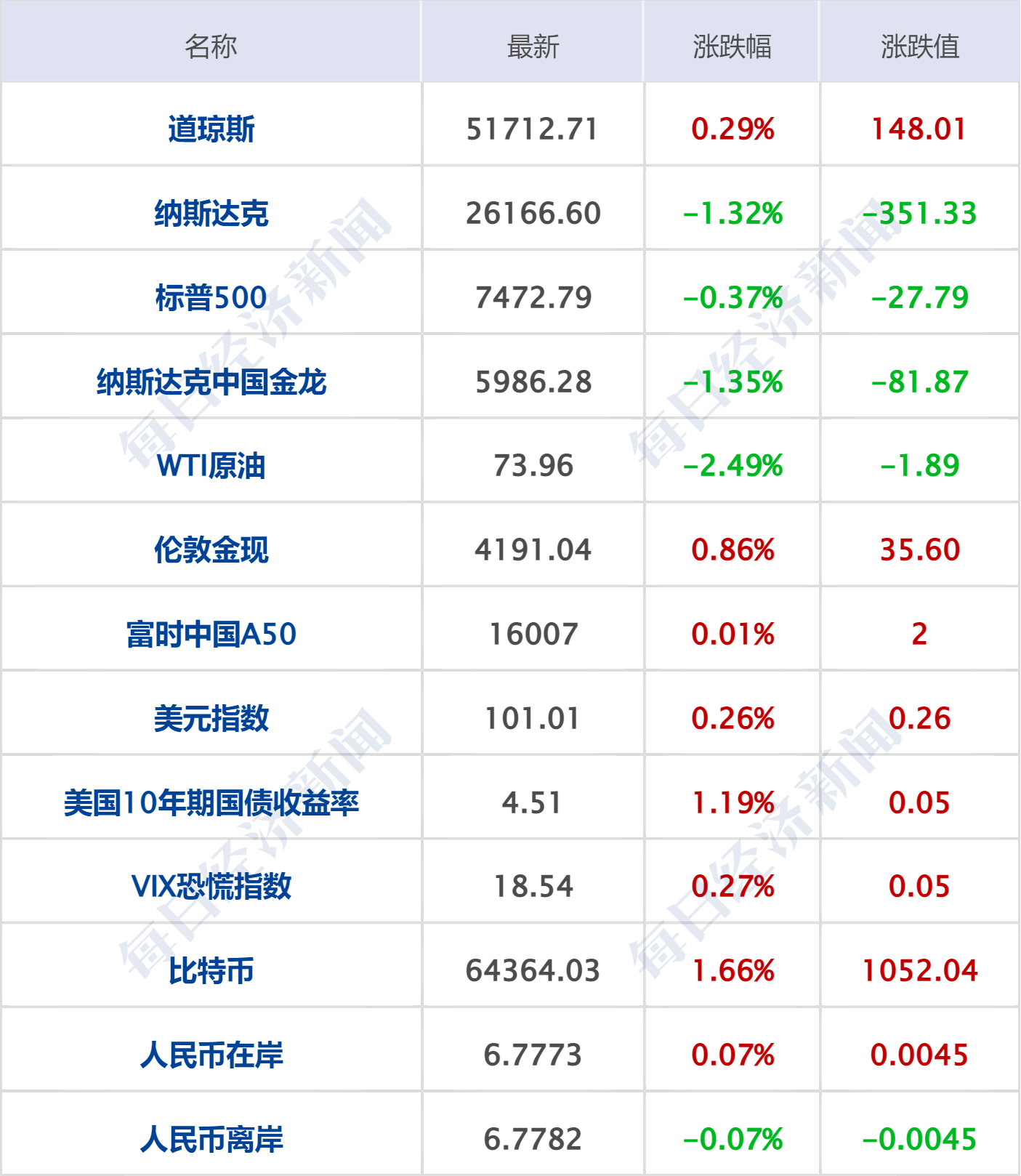 特朗普称伊朗将同意接受武器核查；SpaceX下挫16%；多部门联合调查“纸尿裤甲酰胺问题”；48名中国开发者联名举报苹果丨每经早参 (http://armanice.com/) wap 第6张
