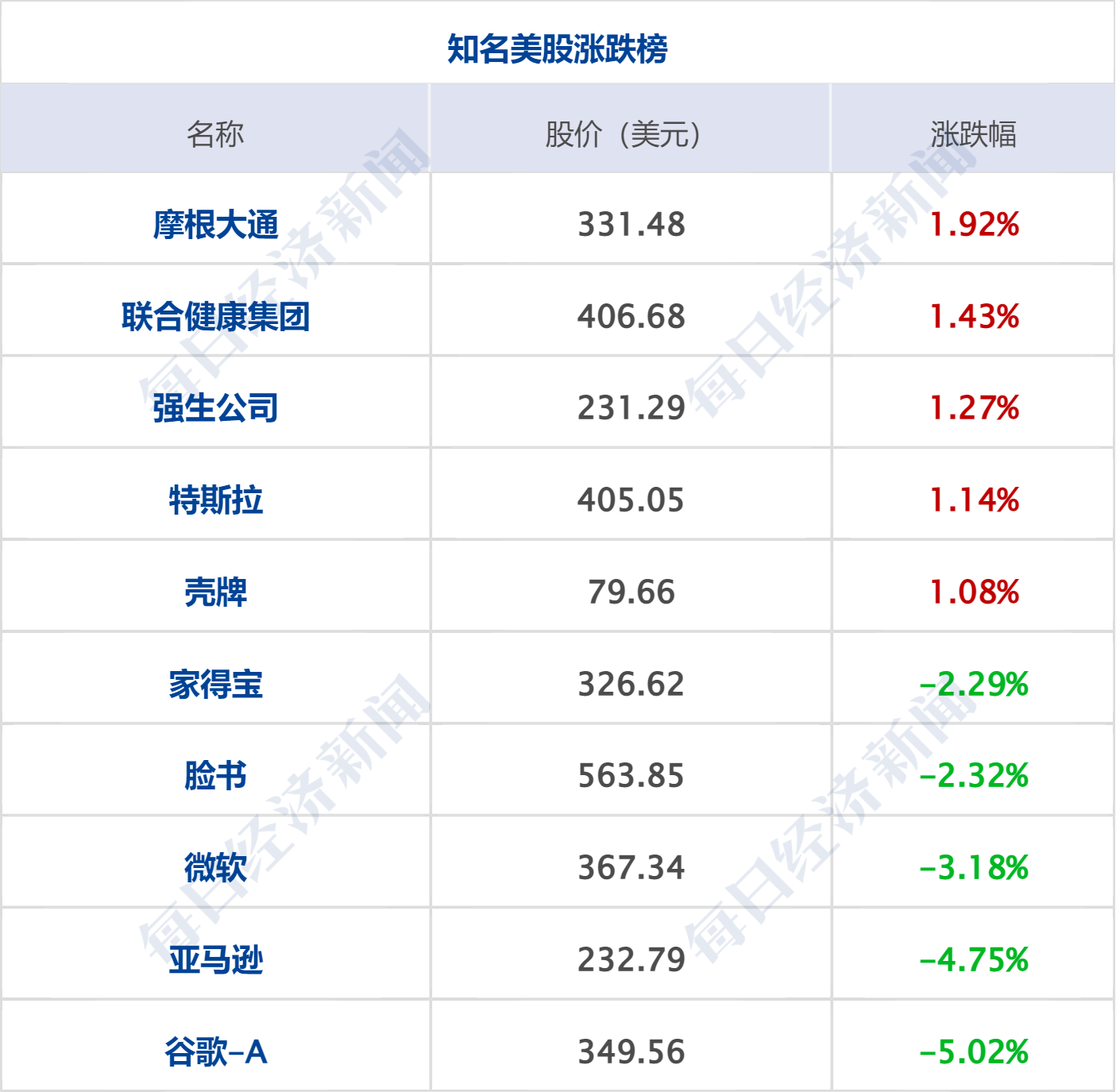 特朗普称伊朗将同意接受武器核查；SpaceX下挫16%；多部门联合调查“纸尿裤甲酰胺问题”；48名中国开发者联名举报苹果丨每经早参 (http://armanice.com/) wap 第7张
