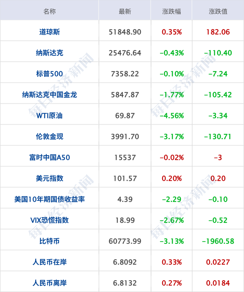 事关美伊协议，特朗普最新表态；金银油齐大跌，美油跌破70美元；美光科技业绩炸裂带动芯片股盘后大涨；“收费版”豆包上线；宇树大降价丨每经早参 (http://armanice.com/) wap 第6张