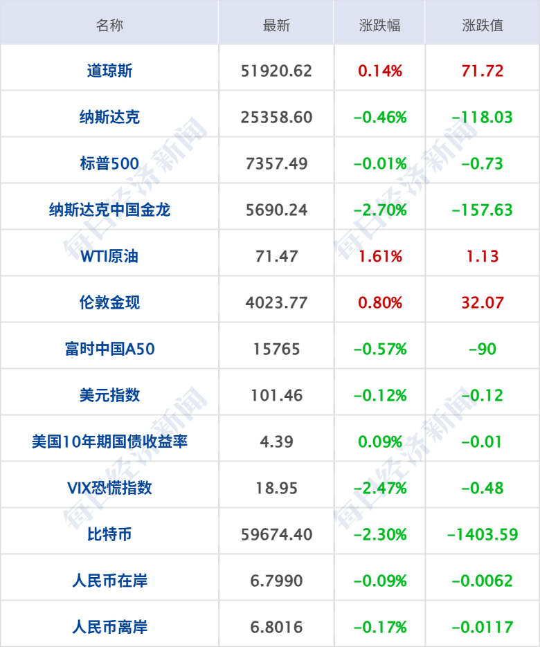 一货船阿曼湾遭袭！疏散行动暂停；委内瑞拉地震已致188死；商务部回应中美经贸磋商进展；官宣多款产品涨价，苹果股价大跌6%丨每经早参 (http://armanice.com/) wap 第4张