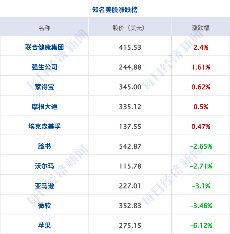 一货船阿曼湾遭袭！疏散行动暂停；委内瑞拉地震已致188死；商务部回应中美经贸磋商进展；官宣多款产品涨价，苹果股价大跌6%丨每经早参 (http://armanice.com/) wap 第5张