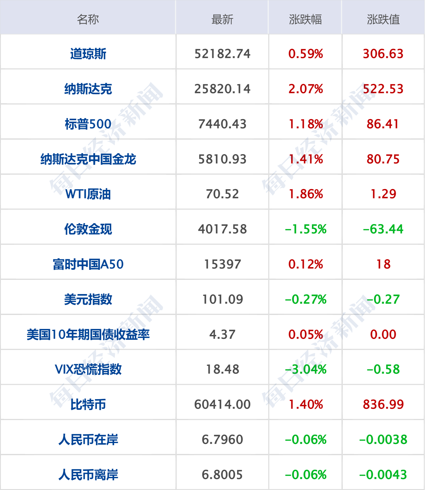 伊朗：未来几天与美无开展任何谈判计划；特斯拉涨超8%；世界杯巴西2-1淘汰日本；国常会部署！事关人工智能；宁德时代枧下窝矿复产丨每经早参 (http://www.kingbaby.com.cn/) wap 第7张