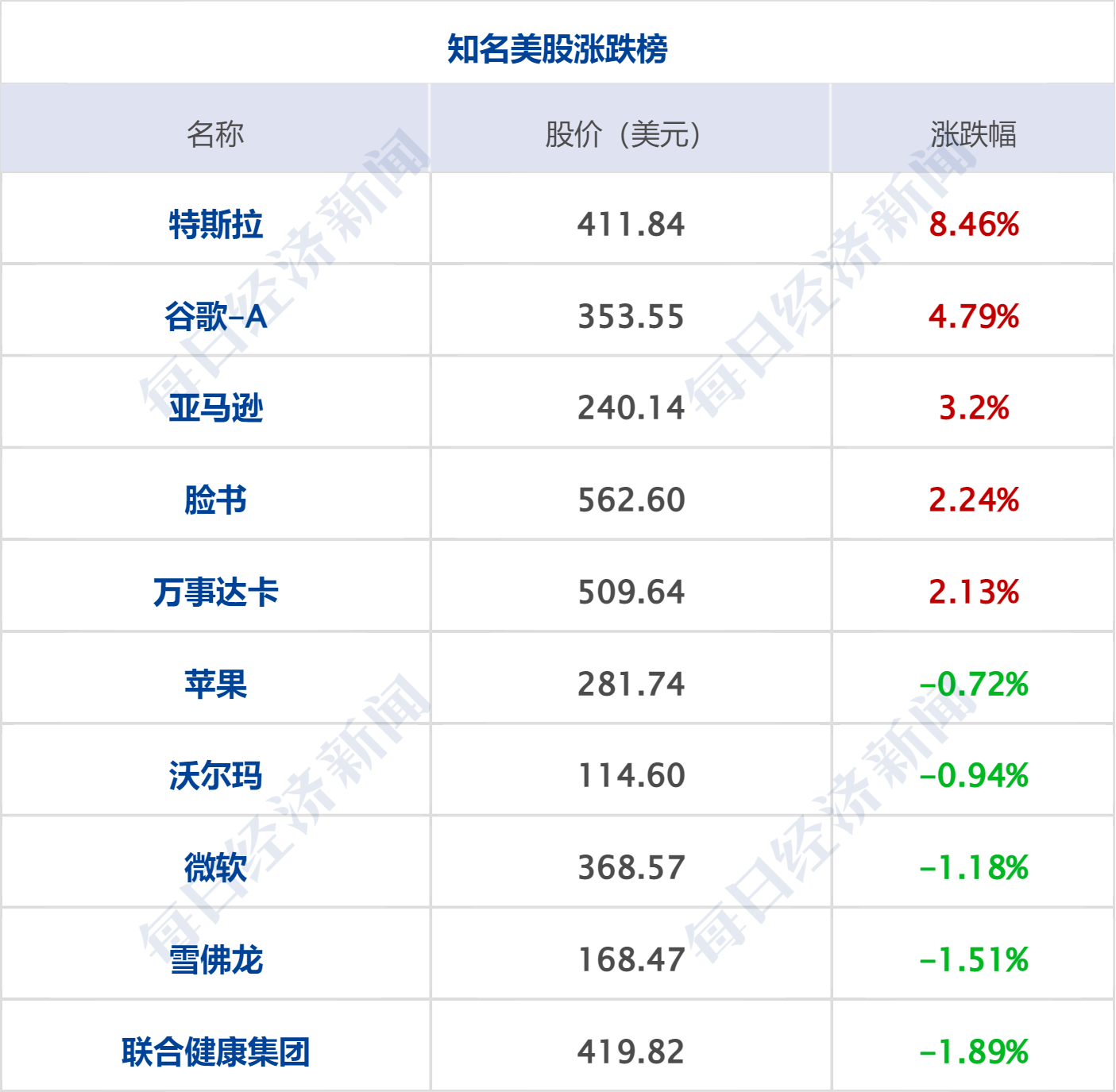 伊朗：未来几天与美无开展任何谈判计划；特斯拉涨超8%；世界杯巴西2-1淘汰日本；国常会部署！事关人工智能；宁德时代枧下窝矿复产丨每经早参 (http://www.kingbaby.com.cn/) wap 第8张