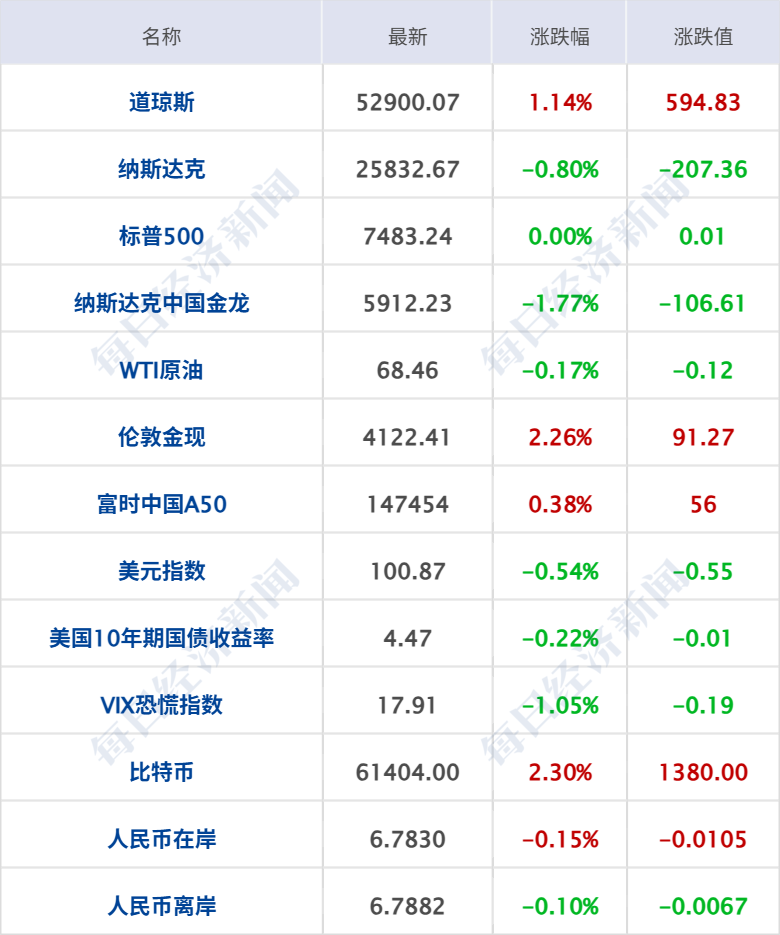 基辅遭空袭致27死91伤；6月非农“爆冷”，美股半导体指数跌超5%；西班牙3-0轻取奥地利晋级16强；宇树科技IPO注册获批丨每经早参 (http://www.kingbaby.com.cn/) wap 第7张