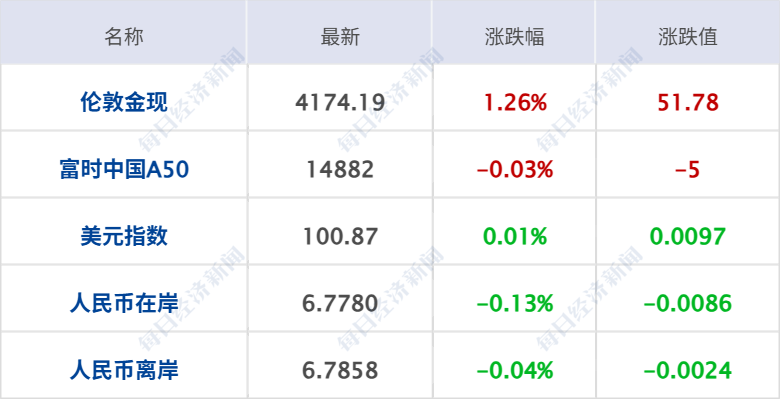 普京称俄军完成对卢甘斯克地区全部控制；埃及点球战胜澳大利亚，晋级16强；部分新能源车明年起缴纳车船税；事关再融资！证监会征求意见丨每经早参 (http://www.kingbaby.com.cn/) wap 第7张