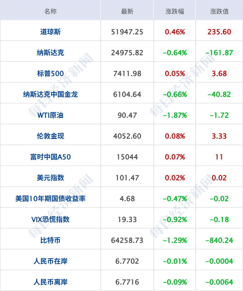 特朗普称不排除加大对伊军事打击；美股半导体指数跌超4%，特斯拉周跌近18%；证监会原副主席方星海被查；宁德时代最高400亿元回购丨每经早参 (http://www.kingbaby.com.cn/) wap 第7张
