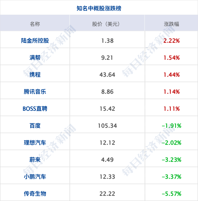 特朗普称不排除加大对伊军事打击；美股半导体指数跌超4%，特斯拉周跌近18%；证监会原副主席方星海被查；宁德时代最高400亿元回购丨每经早参 (http://www.kingbaby.com.cn/) wap 第9张