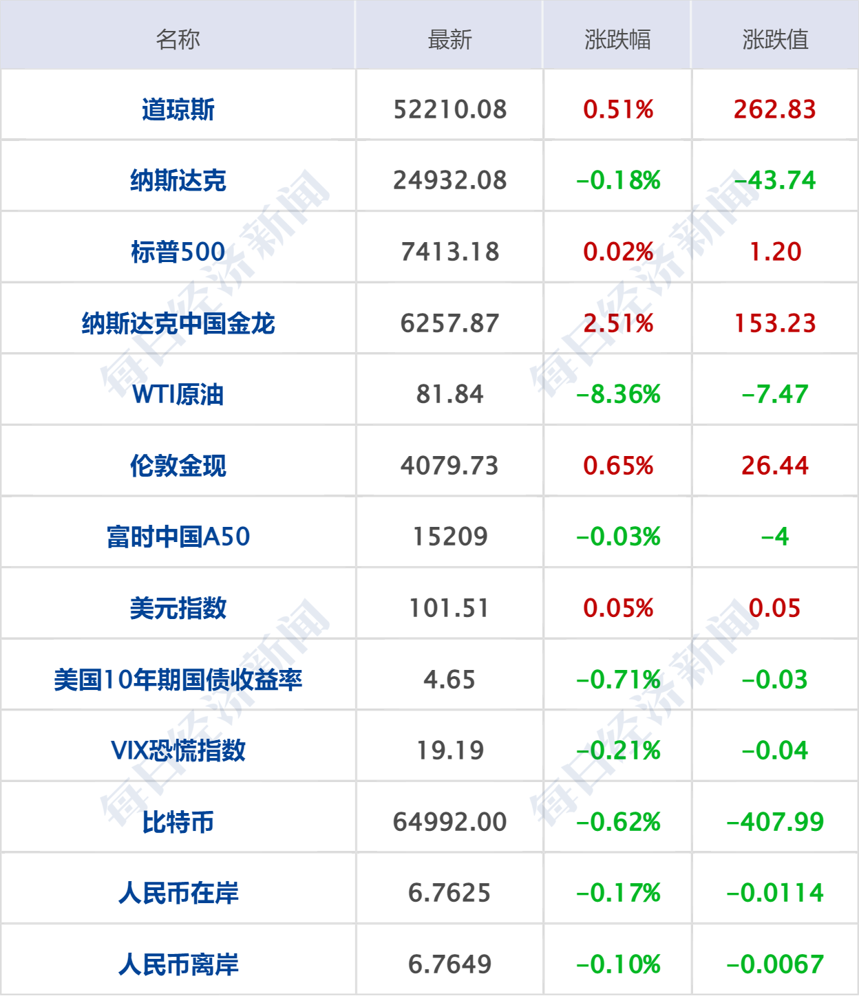 特朗普：有耐心与伊达成协议，否则开打；布油跌近9%，苹果市值再登全球第一；长鑫科技暴涨465%，市值登顶A股；瑞幸告赢泰国假瑞幸丨每经早参 (http://www.kingbaby.com.cn/) wap 第7张