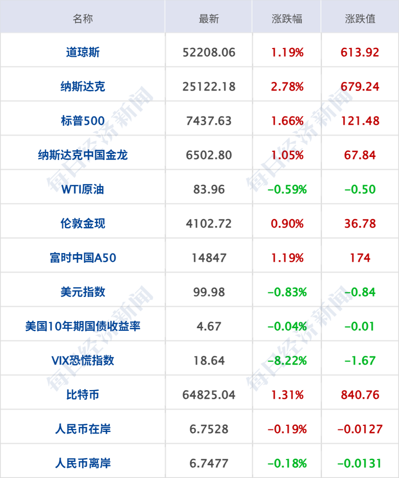 哈马斯或签署解除武装协议；美芯片指数大涨8%，微软市值暴增4500亿美元；宇树科技8月10日申购；小米澎程双车开启预售丨每经早参 (http://www.kingbaby.com.cn/) wap 第7张