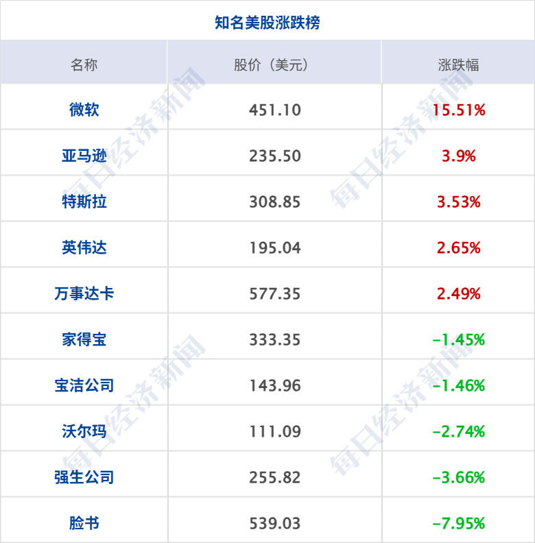 哈马斯或签署解除武装协议；美芯片指数大涨8%，微软市值暴增4500亿美元；宇树科技8月10日申购；小米澎程双车开启预售丨每经早参 (http://www.kingbaby.com.cn/) wap 第8张