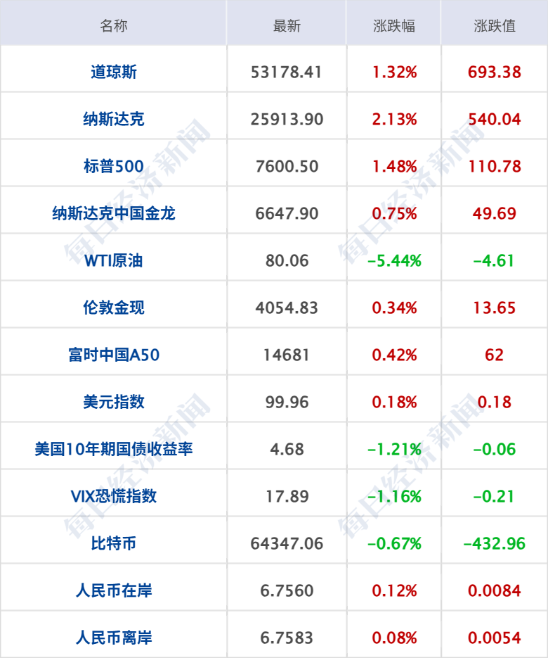 特朗普:正与伊朗谈判,霍尔木兹海峡或周二重开;国际油价大跌5%;亚马逊涨超4%市值突破3万亿美元;知情人士回应月之暗面港股IPO丨每经早参 wap 第7张-婴之杰 特朗普:正与伊朗谈判,霍尔木兹海峡或周二重开;国际油价大跌5%;亚马逊涨超4%市值突破3万亿美元;知情人士回应月之暗面港股IPO丨每经早参 (http://www.kingbaby.com.cn/) wap 第7张