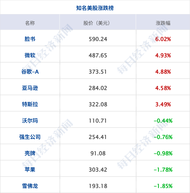 特朗普:正与伊朗谈判,霍尔木兹海峡或周二重开;国际油价大跌5%;亚马逊涨超4%市值突破3万亿美元;知情人士回应月之暗面港股IPO丨每经早参 wap 第8张-婴之杰 特朗普:正与伊朗谈判,霍尔木兹海峡或周二重开;国际油价大跌5%;亚马逊涨超4%市值突破3万亿美元;知情人士回应月之暗面港股IPO丨每经早参 (http://www.kingbaby.com.cn/) wap 第8张