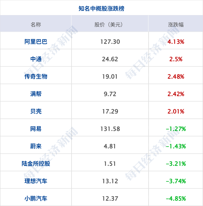 特朗普:正与伊朗谈判,霍尔木兹海峡或周二重开;国际油价大跌5%;亚马逊涨超4%市值突破3万亿美元;知情人士回应月之暗面港股IPO丨每经早参 wap 第9张-婴之杰 特朗普:正与伊朗谈判,霍尔木兹海峡或周二重开;国际油价大跌5%;亚马逊涨超4%市值突破3万亿美元;知情人士回应月之暗面港股IPO丨每经早参 (http://www.kingbaby.com.cn/) wap 第9张