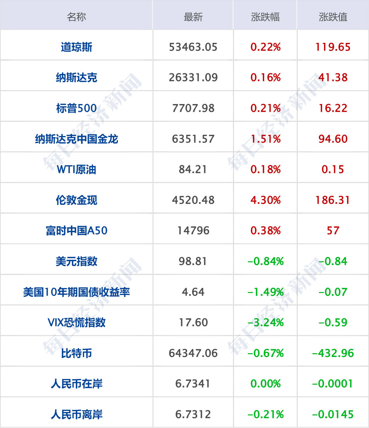 美国联邦政府债务破40万亿美元；美股Moderna飙升176%；司法部回应欧盟对京东调查；宇树上市首日涨超460%，沈南鹏现身答谢宴丨每经早参 (http://www.kingbaby.com.cn/) wap 第7张