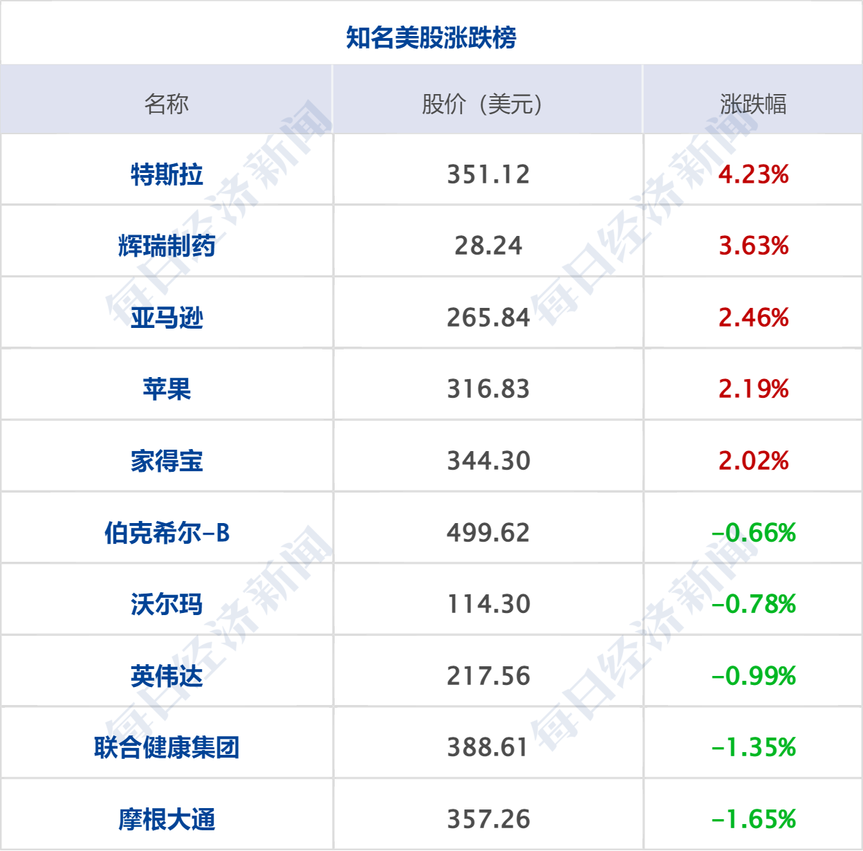 美国联邦政府债务破40万亿美元；美股Moderna飙升176%；司法部回应欧盟对京东调查；宇树上市首日涨超460%，沈南鹏现身答谢宴丨每经早参 (http://www.kingbaby.com.cn/) wap 第8张