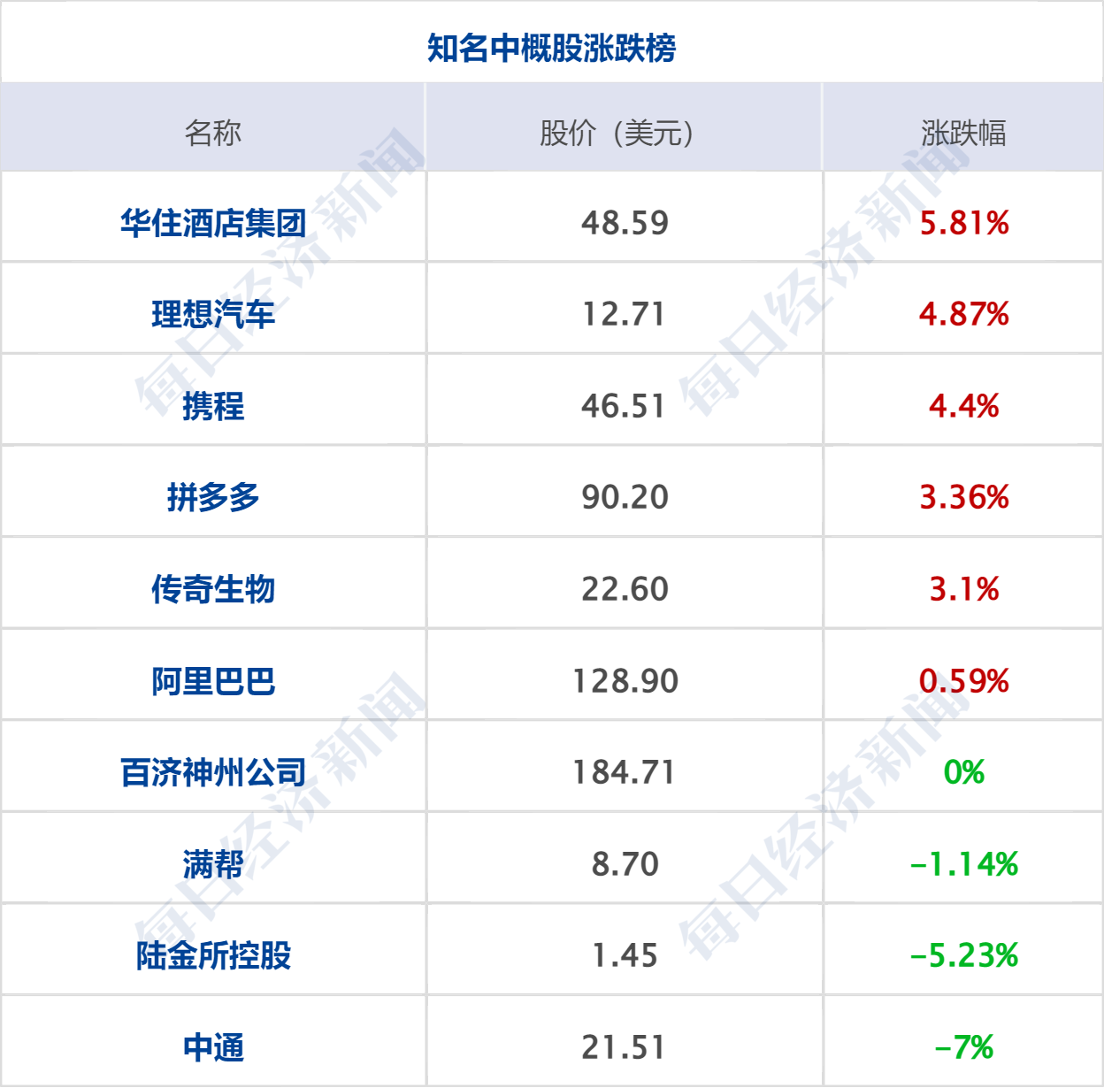 美国联邦政府债务破40万亿美元；美股Moderna飙升176%；司法部回应欧盟对京东调查；宇树上市首日涨超460%，沈南鹏现身答谢宴丨每经早参 (http://www.kingbaby.com.cn/) wap 第10张