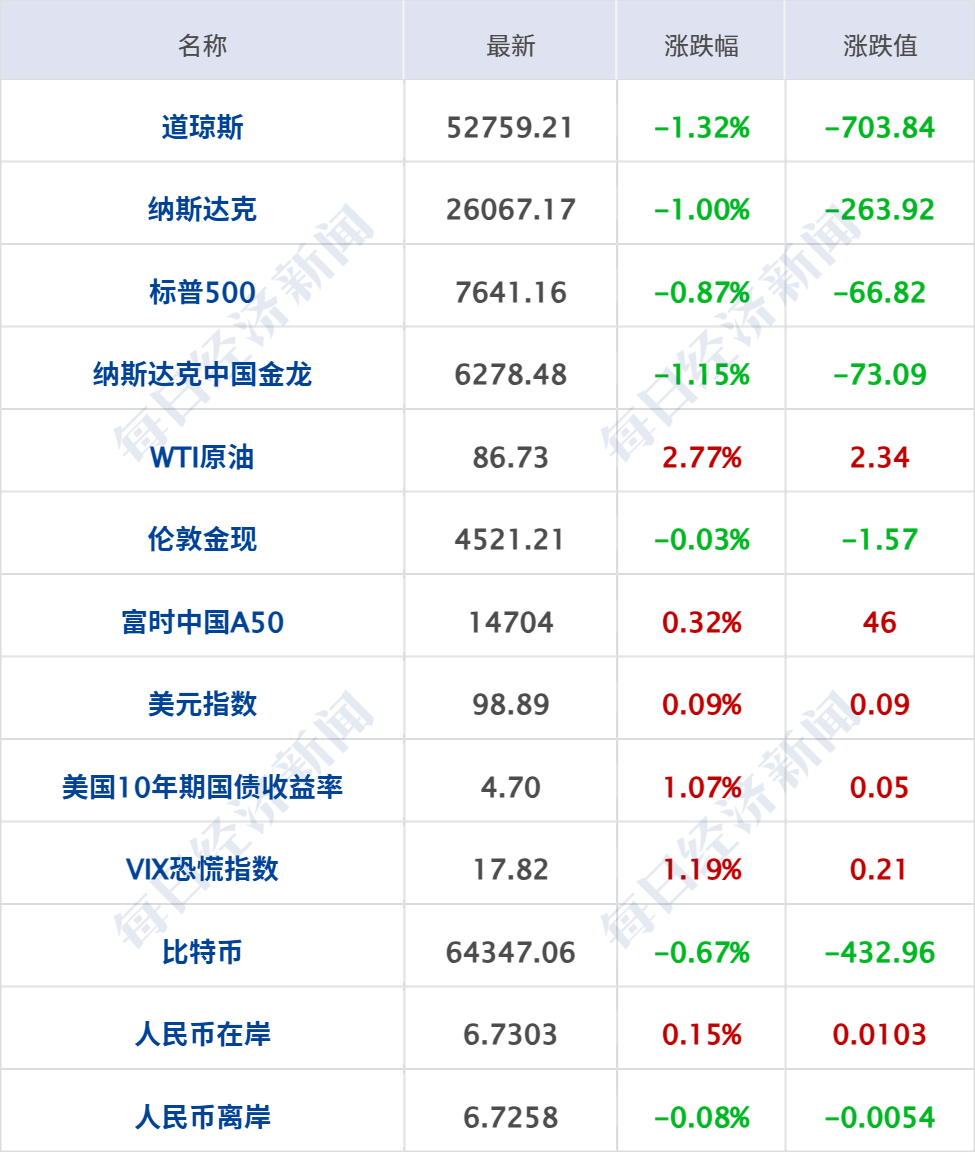 美财长威胁对伊朗实施“前所未有的经济孤立”；商务部回应美征收无人机关税问题；上海市出台楼市“沪八条”；许家印被判处无期徒刑丨每经早参 (http://www.kingbaby.com.cn/) wap 第7张