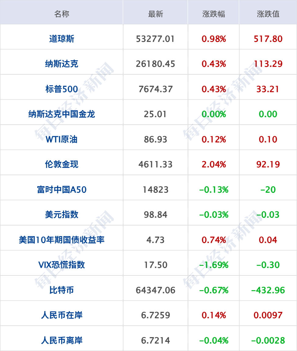 特朗普称对伊转向“经济战”不意味着美军事选项受限；门把手存安全隐患，9家车企召回；长江存储IPO获受理；茅台回应上半年产量下降丨每经早参 (http://www.kingbaby.com.cn/) wap 第7张