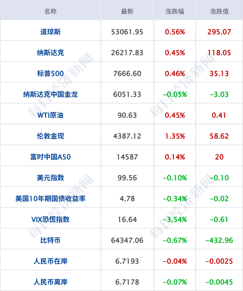 特朗普称对伊朗的新一轮打击不会“持续太久”；美股集体收涨，国际金价涨超1%；章建平退出中际旭创前十大股东；星宇股份回应股价大跌丨每经早参 (http://www.kingbaby.com.cn/) wap 第7张
