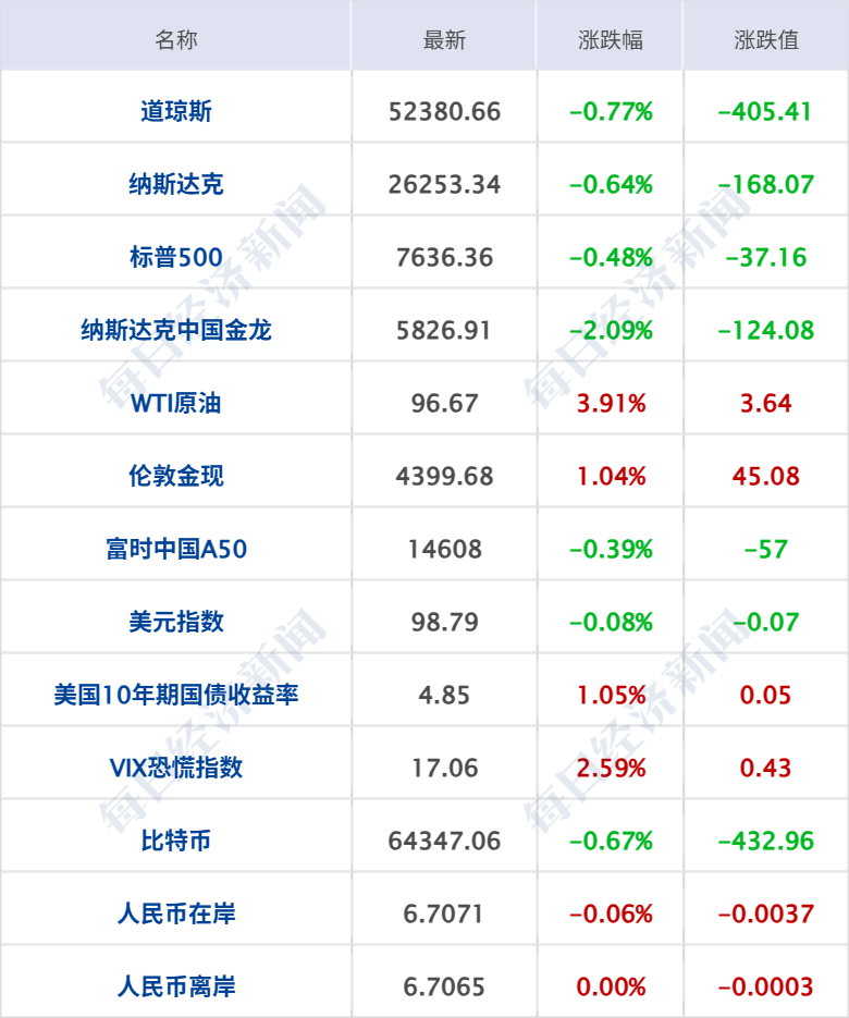 苹果首款折叠屏iPhone来了!国行起售1.6万元;美股三连跌,国际油价涨近4%;上海宣布42项产检医保全包;郑钦文止步美网8强丨每经早参 wap 第7张-婴之杰 苹果首款折叠屏iPhone来了!国行起售1.6万元;美股三连跌,国际油价涨近4%;上海宣布42项产检医保全包;郑钦文止步美网8强丨每经早参 (http://www.kingbaby.com.cn/) wap 第7张