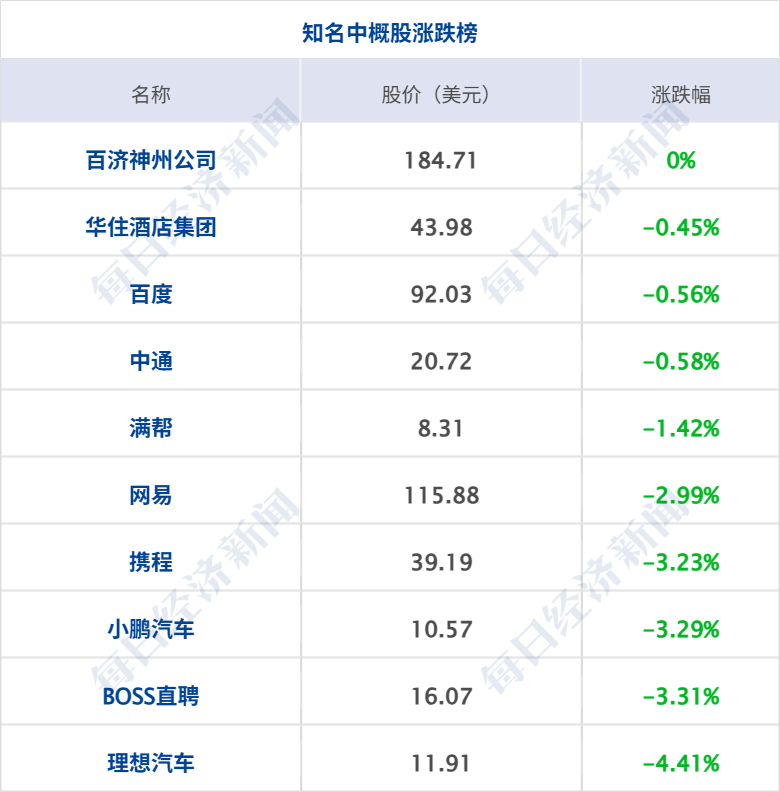 苹果首款折叠屏iPhone来了!国行起售1.6万元;美股三连跌,国际油价涨近4%;上海宣布42项产检医保全包;郑钦文止步美网8强丨每经早参 wap 第9张-婴之杰 苹果首款折叠屏iPhone来了!国行起售1.6万元;美股三连跌,国际油价涨近4%;上海宣布42项产检医保全包;郑钦文止步美网8强丨每经早参 (http://www.kingbaby.com.cn/) wap 第9张