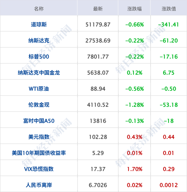 伊朗称绝不会放弃铀浓缩权利；沙特两座机场遭袭致3死36伤；美三大股指收跌，国际金银价格齐跌；中国乒协：将推动建立赛场禁入名单制度丨每经早参 (http://www.chichengjiaxiao.cn/) caij 第7张