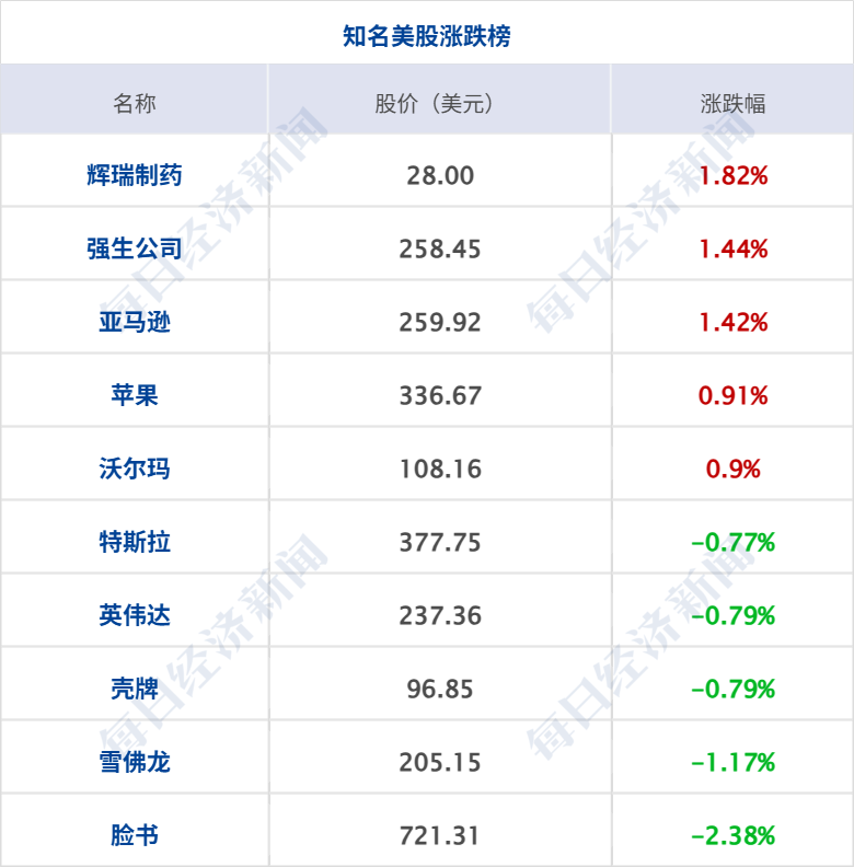 伊朗称绝不会放弃铀浓缩权利；沙特两座机场遭袭致3死36伤；美三大股指收跌，国际金银价格齐跌；中国乒协：将推动建立赛场禁入名单制度丨每经早参 (http://www.chichengjiaxiao.cn/) caij 第11张