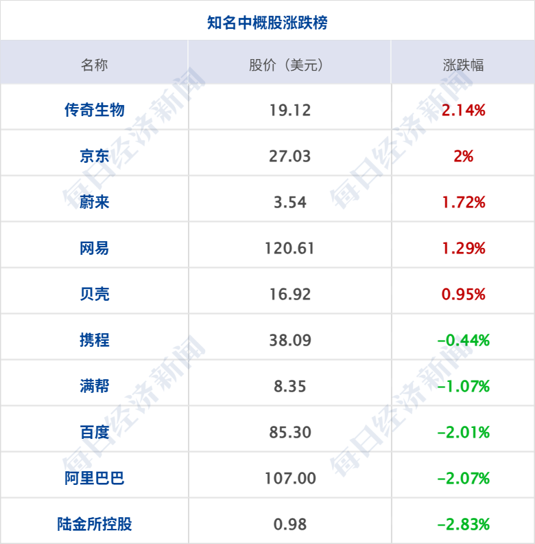 伊朗称绝不会放弃铀浓缩权利；沙特两座机场遭袭致3死36伤；美三大股指收跌，国际金银价格齐跌；中国乒协：将推动建立赛场禁入名单制度丨每经早参 (http://www.chichengjiaxiao.cn/) caij 第9张