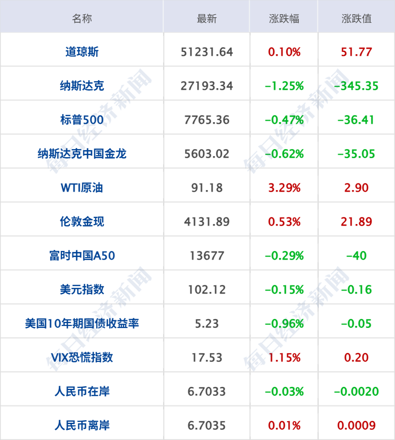 特朗普：不会在中期选举之前攻击伊朗；美股半导体指数跌超3%，国际油价涨超3%；央行：不预设汇率目标水平；尊界汽车回应刹车踏板断裂丨每经早参 (http://www.chichengjiaxiao.cn/) caij 第7张