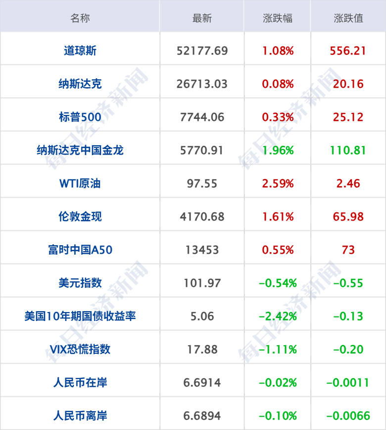 以色列官员称美以就打击伊朗预案磋商；沙特称胡塞袭击机场共致17死333伤；中概股指数大涨2%；苹果智能10月底推测试版丨每经早参 (http://www.kingbaby.com.cn/) wap 第7张