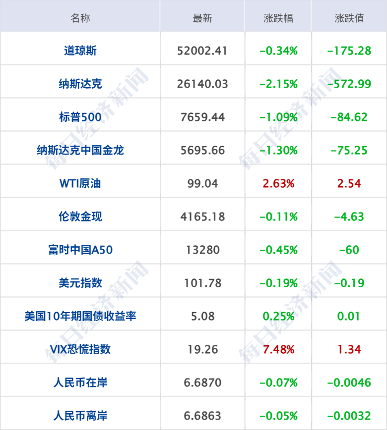 纳指跌超2%，存储、半导体股重挫；特朗普：可能再次打击伊朗核设施；白宫新闻秘书被曝已遭解职；iPhoneDuo最高溢价7000元丨每经早参 (http://www.chichengjiaxiao.cn/) caij 第7张