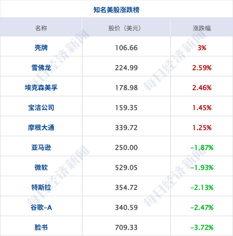 纳指跌超2%，存储、半导体股重挫；特朗普：可能再次打击伊朗核设施；白宫新闻秘书被曝已遭解职；iPhoneDuo最高溢价7000元丨每经早参 (http://www.chichengjiaxiao.cn/) caij 第8张