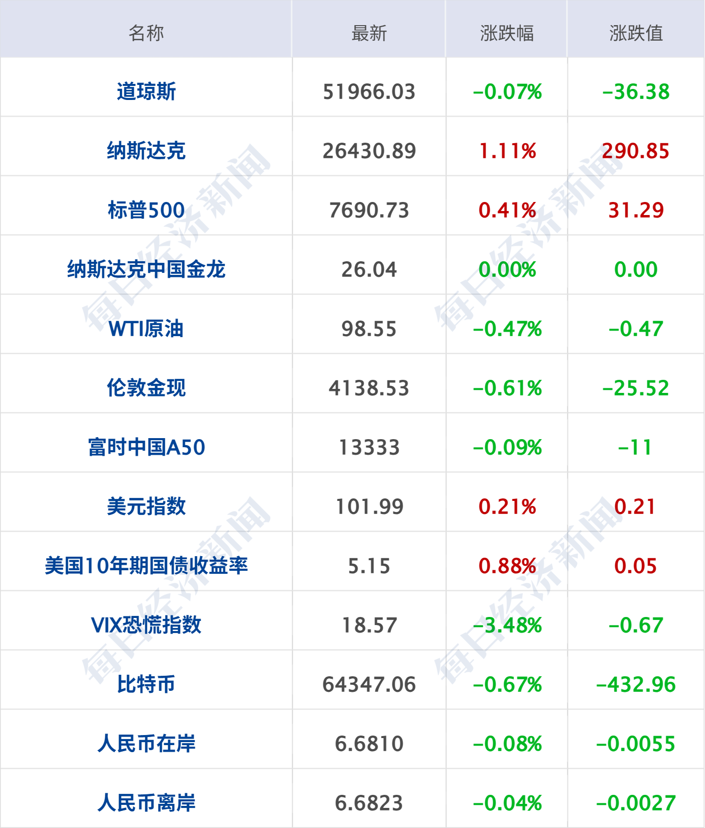 特朗普称该换人代表乌克兰谈判；美科技股反弹；潘功胜、吴清最新发声；星巴克店员称消费入座并非一刀切；华为引望与宁德时代达成战略合作丨每经早参 (http://www.kingbaby.com.cn/) wap 第7张