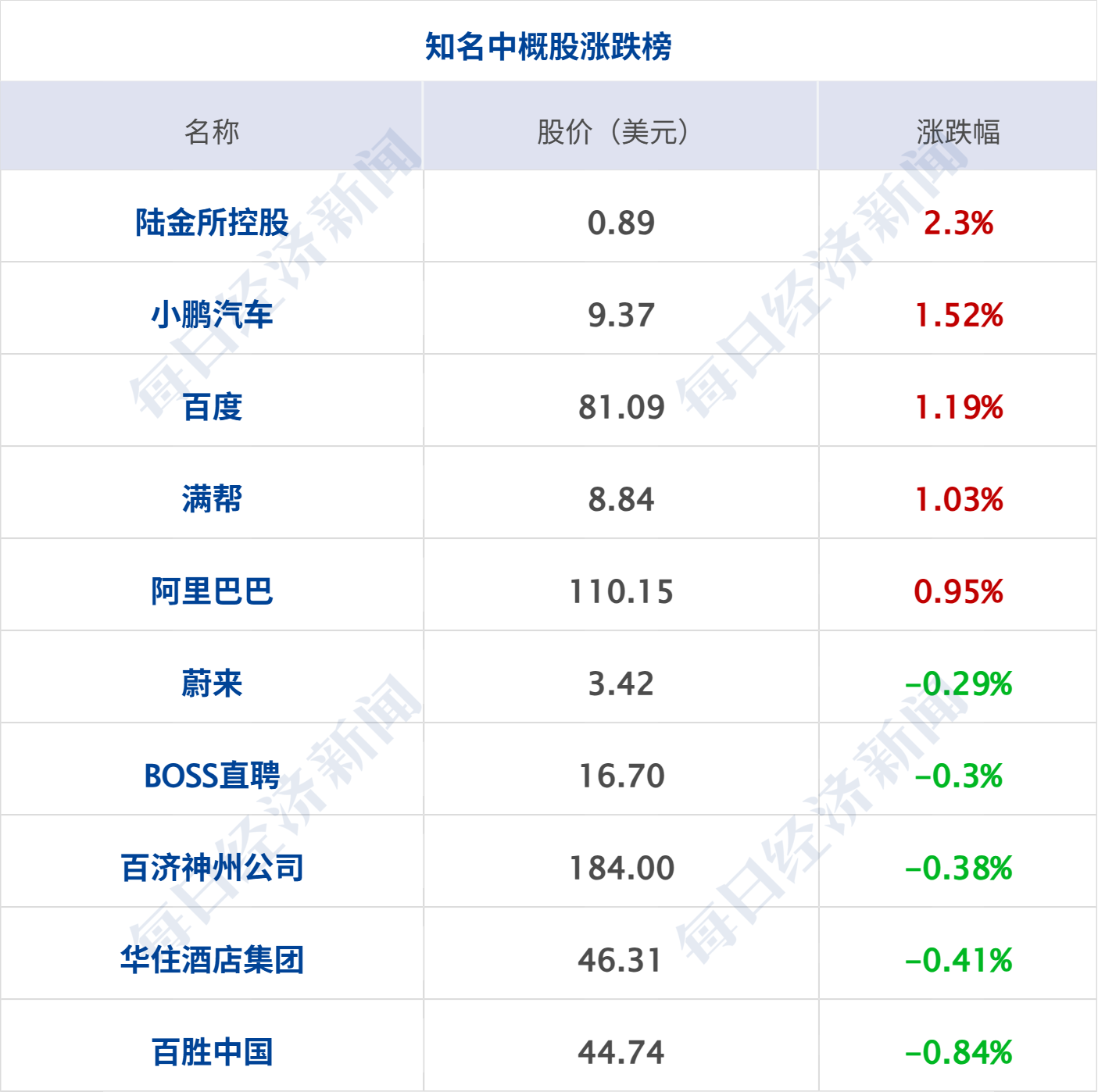 特朗普称该换人代表乌克兰谈判；美科技股反弹；潘功胜、吴清最新发声；星巴克店员称消费入座并非一刀切；华为引望与宁德时代达成战略合作丨每经早参 (http://www.kingbaby.com.cn/) wap 第8张