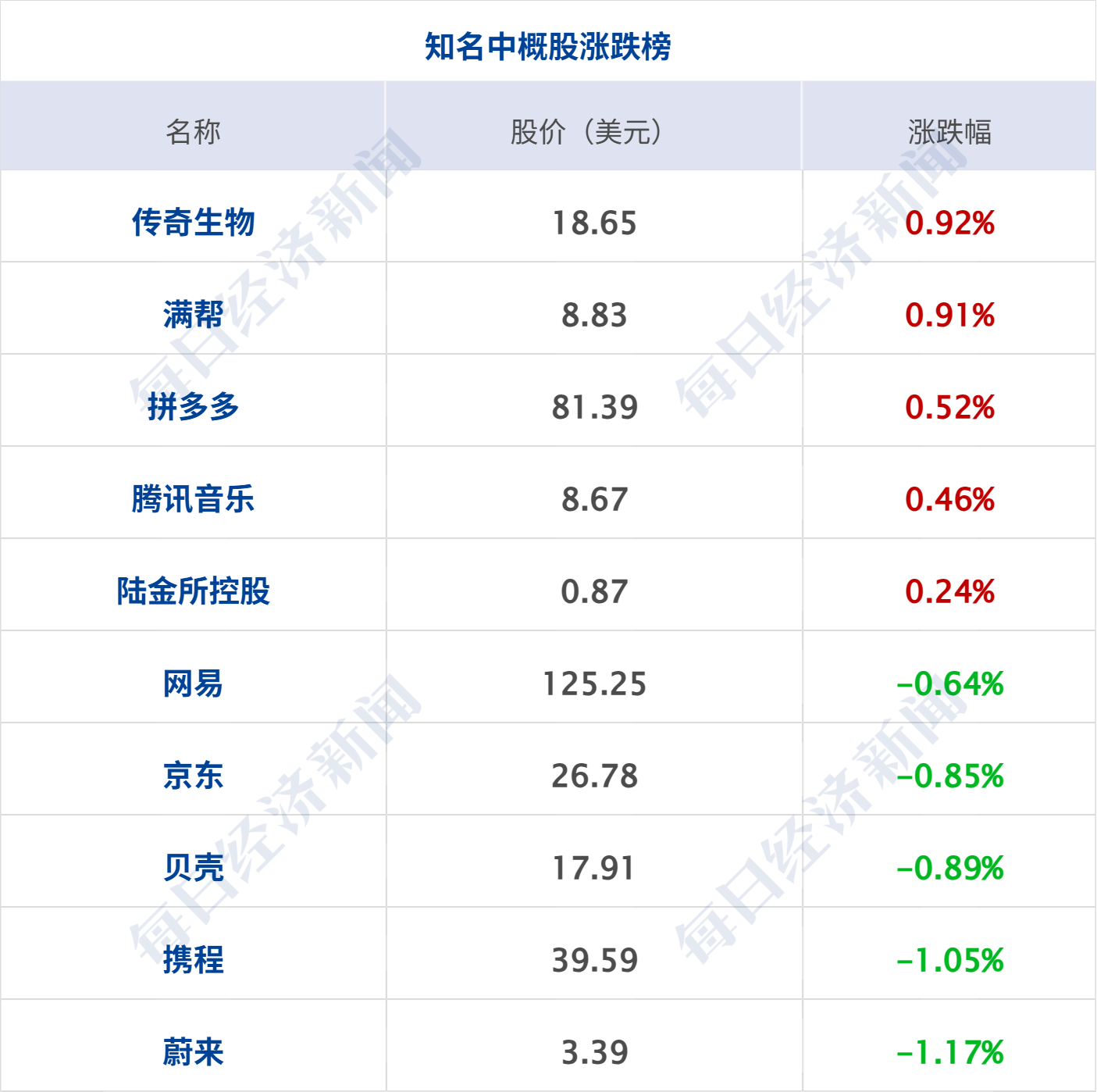 特朗普称该换人代表乌克兰谈判；美科技股反弹；潘功胜、吴清最新发声；星巴克店员称消费入座并非一刀切；华为引望与宁德时代达成战略合作丨每经早参 (http://www.kingbaby.com.cn/) wap 第9张