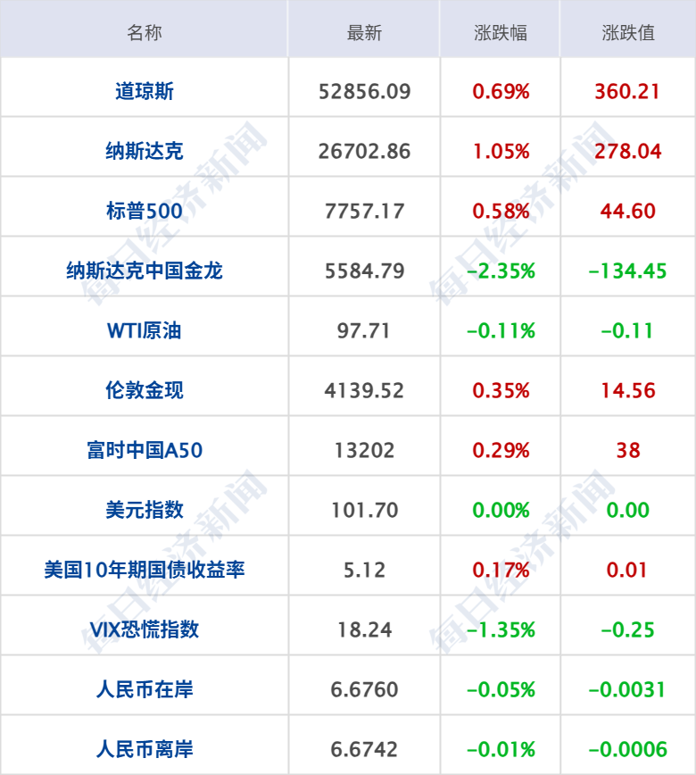 美要求非紧急美政府雇员撤离沙特；泽连斯基：愿在保留75%领土基础上达成和平协议；美股齐涨，SpaceX涨超7%；特斯拉公布三季报丨每经早参 (http://www.kingbaby.com.cn/) wap 第7张