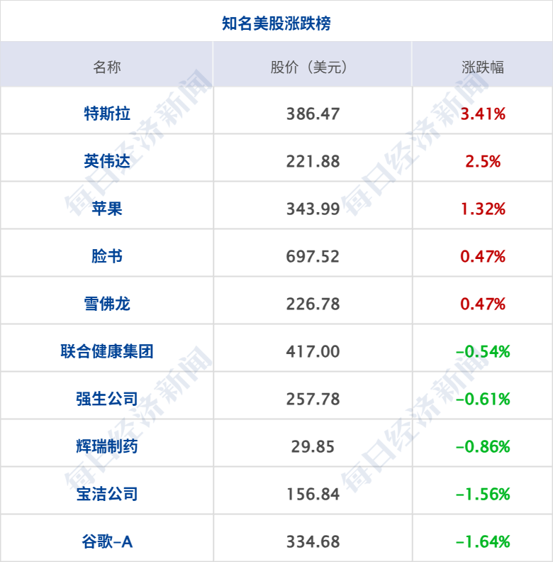 美要求非紧急美政府雇员撤离沙特；泽连斯基：愿在保留75%领土基础上达成和平协议；美股齐涨，SpaceX涨超7%；特斯拉公布三季报丨每经早参 (http://www.kingbaby.com.cn/) wap 第8张
