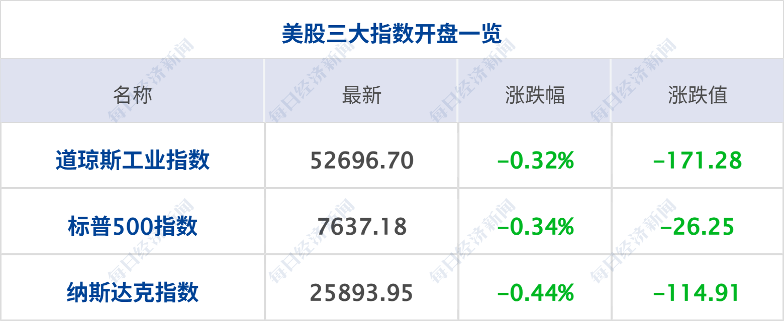 美股集体低开,三大电信股齐跌4%;国办:减缓人工智能应用就业替代影响;花旗证券中国获批设立;三安光电实控人林秀成被批捕丨每经晚参 wap 第2张-婴之杰 美股集体低开,三大电信股齐跌4%;国办:减缓人工智能应用就业替代影响;花旗证券中国获批设立;三安光电实控人林秀成被批捕丨每经晚参 (http://www.kingbaby.com.cn/) wap 第2张