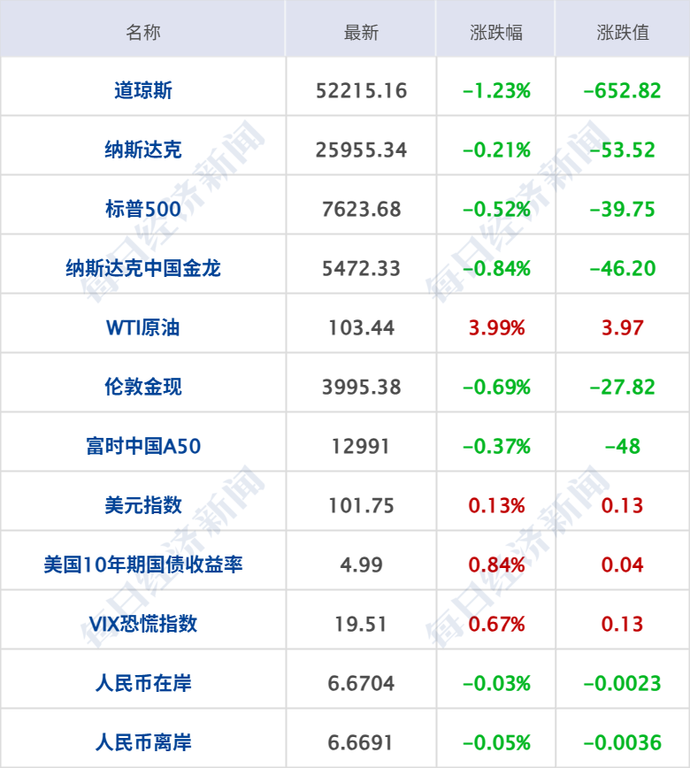 特朗普称可能对伊发动一次小规模“史诗怒火”行动；油价大涨超3%，黄金跌破4000美元；恒大清盘进展：上百件艺术品亏本出售丨每经早参 (http://www.kingbaby.com.cn/) wap 第5张