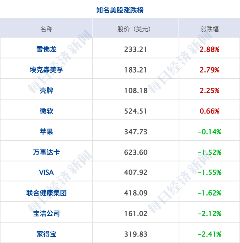 特朗普称可能对伊发动一次小规模“史诗怒火”行动；油价大涨超3%，黄金跌破4000美元；恒大清盘进展：上百件艺术品亏本出售丨每经早参 (http://www.kingbaby.com.cn/) wap 第6张