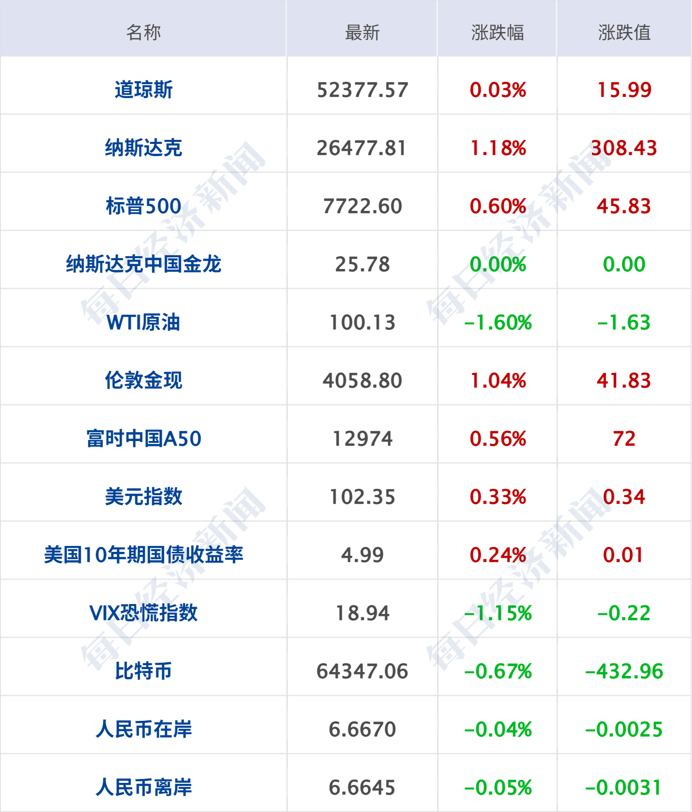 出口民调显示内塔尼亚胡阵营未获议会多数席位；美股存储、光通信板块大涨；31省份前三季度GDP全部公布；红果短剧辟谣年入400亿丨每经早参 (http://www.kingbaby.com.cn/) wap 第7张