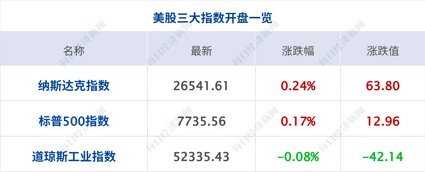 美股三大指数涨跌不一,SK海力士涨超8%;8000亿元新型政策性金融工具投放完成;宇树科技交出上市后首份业绩报告;小度科技CEO李莹离职传闻不属实丨每经晚参 wap 第2张-婴之杰 美股三大指数涨跌不一,SK海力士涨超8%;8000亿元新型政策性金融工具投放完成;宇树科技交出上市后首份业绩报告;小度科技CEO李莹离职传闻不属实丨每经晚参 (http://www.kingbaby.com.cn/) wap 第2张