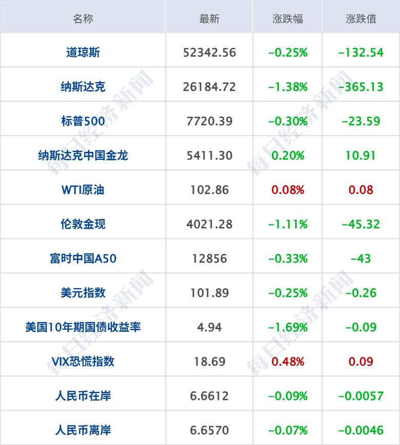 美军向特朗普汇报对伊朗军事选项；纳指跌超1%，谷歌跌12%，英特尔盘后跌20%；天津出台新房购置新规；张雪机车，有大动作丨每经早参 (http://www.kingbaby.com.cn/) wap 第7张