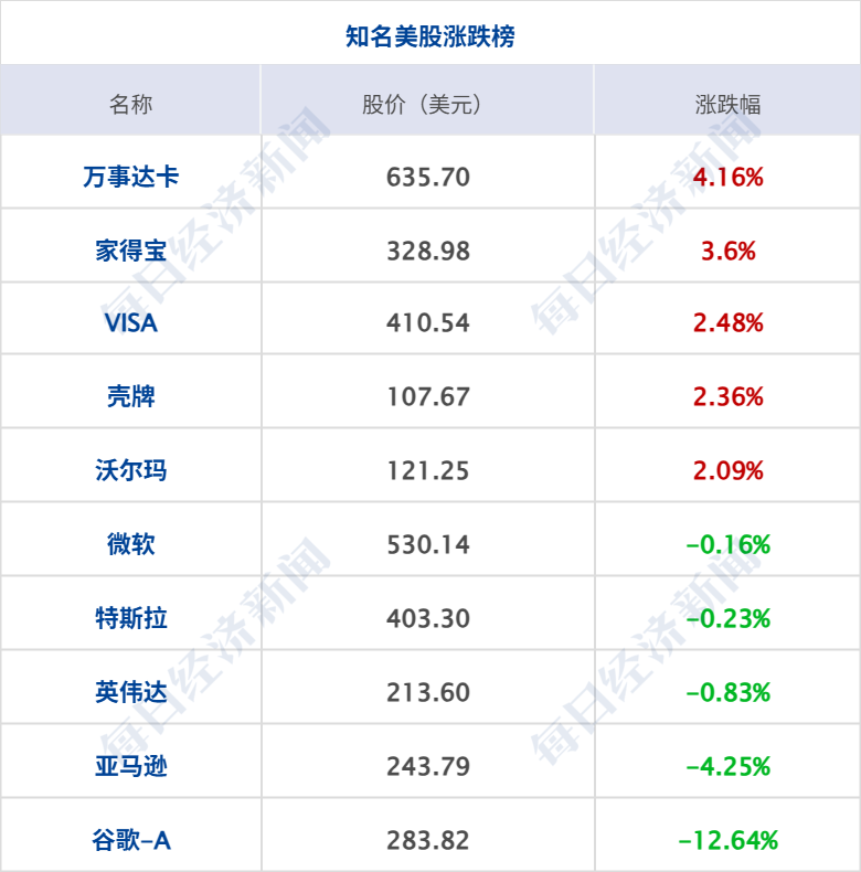 美军向特朗普汇报对伊朗军事选项；纳指跌超1%，谷歌跌12%，英特尔盘后跌20%；天津出台新房购置新规；张雪机车，有大动作丨每经早参 (http://www.kingbaby.com.cn/) wap 第8张