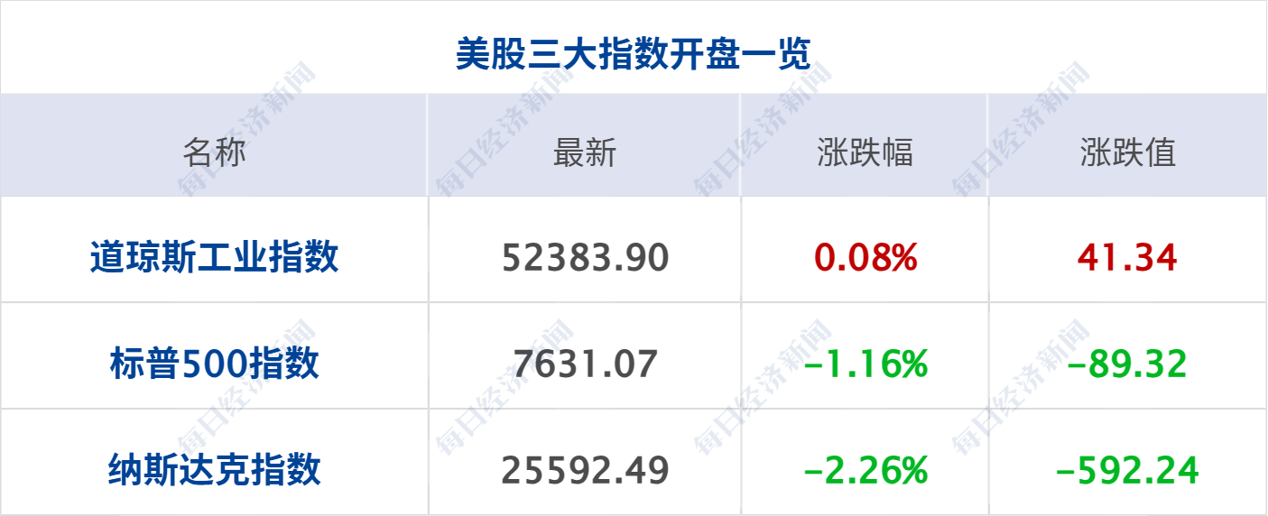 美股三大指数涨跌不一，英特尔跌超25%；证监会：全力稳市场稳预期；贵州茅台第三季度净利润199.51亿元；MUJI无印良品回应日本App用户数据泄露丨每经晚参 (http://www.kingbaby.com.cn/) wap 第2张