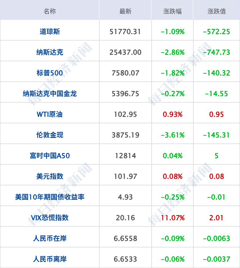 纳指重挫近3%，英特尔暴跌28%；美要求非紧急岗位人员离开沙特；苹果官宣Apple智能接入阿里千问；环评获批！宁德时代锂矿大消息丨每经早参 (http://www.kingbaby.com.cn/) wap 第7张