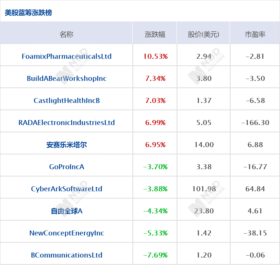 早财经丨无锡高架桥侧翻事故致3人死亡，经初步分析，系运输车辆超载所致；新一轮中美经贸高级别磋商在华盛顿开幕；国足世预赛7