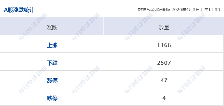 每经午盘丨三大股指震荡调整，个股赚钱效应较弱