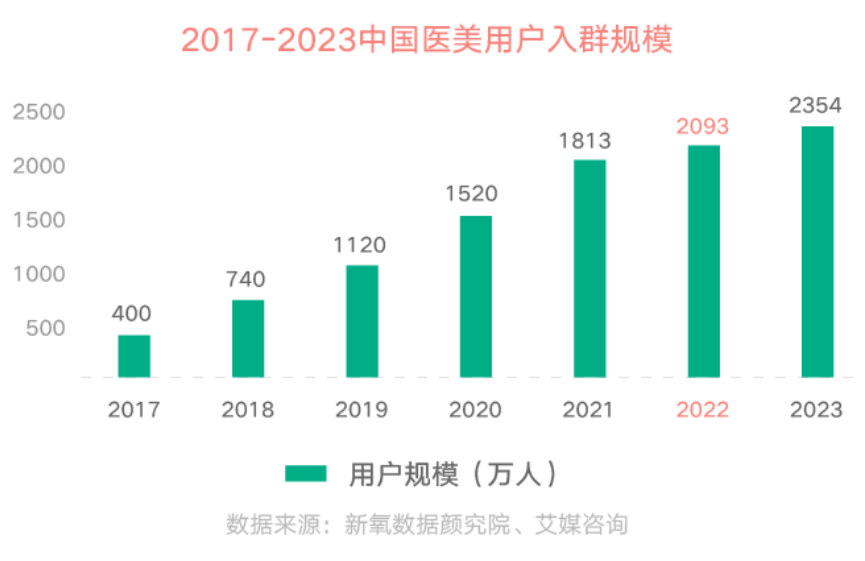 一年消费近2000亿，医美行业怎么就寒冬了？ | 每经网