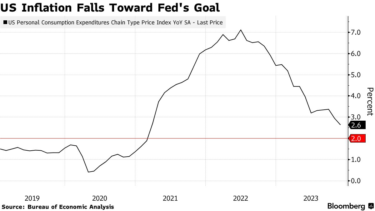 就在今晚！通胀持续回落，实际利率飙升，美联储面临新考验；市场聚焦FOMC政策声明和3月会议降息线索